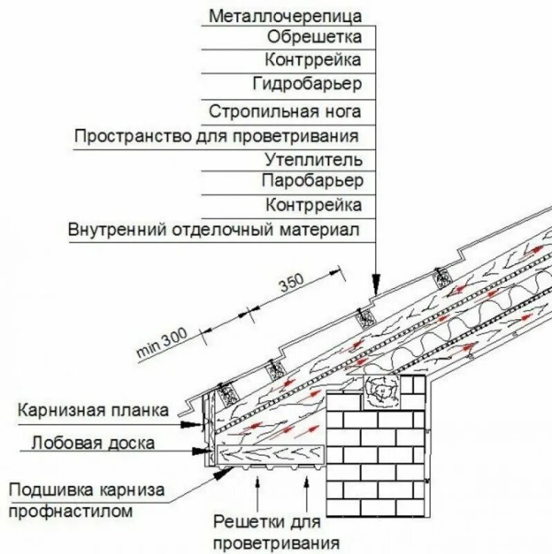 Крепление металлочерепицы к обрешетке схема. Схема устройства обрешетки. карнизный свес металлочерепицы схема. обрешетка кровли чертеж.