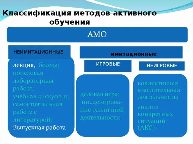 Группа активных методов. Классификация активных методов обучения. Неимитационный метод активного обучения. Имитационные и неимитационные методы обучения. Неимитационные методы обучения презентация.