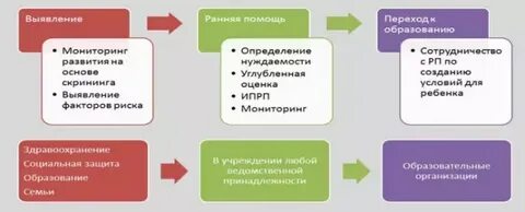 Проблемы развития ранней помощи детям