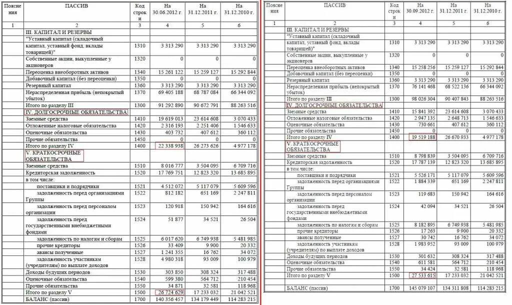Пассивы в балансе строка. Оценочные обязательства в балансе строка. Краткосрочные обязательства в балансе это строка. Долгосрочные обязательства в балансе строка. Авансы полученные в балансе