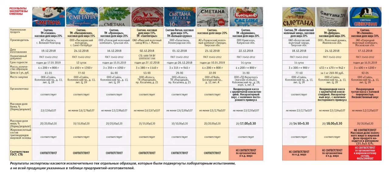 Утверждены результаты экспертизы. Название фирмы производителя сметаны. Сметана таблица. Экспертиза сметаны. Марки молочной продукции Санкт-Петербург.