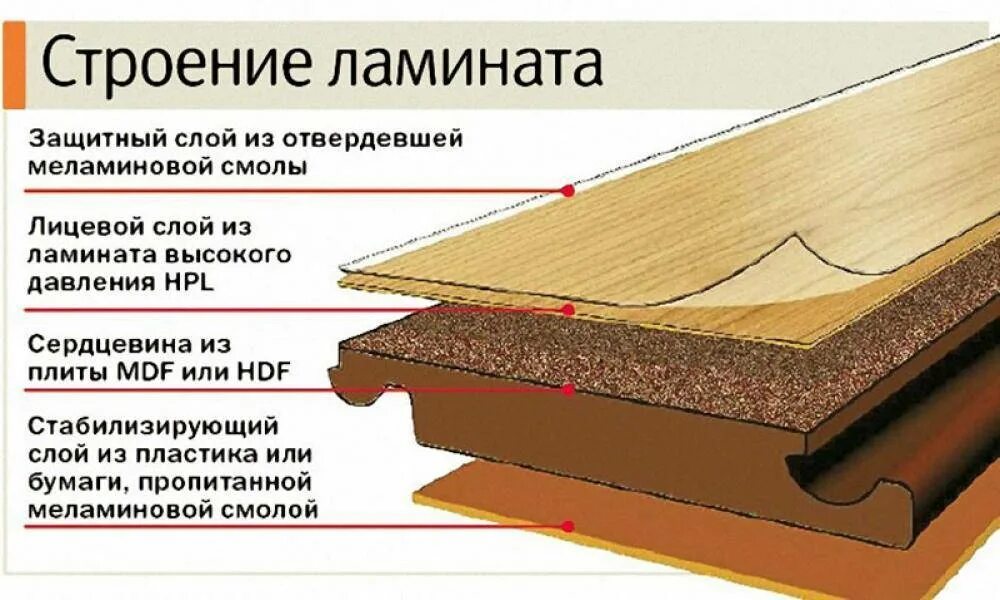 Подобрать полы значение. Состав пола с ламинатом. Ламинат слои состав. Структура ламината. Строение ламината.