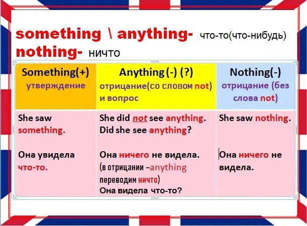 Nothing anything something разница. Правило Somebody anybody something anything. Something anything nothing everything правило. Anything something nothing правила употребления.