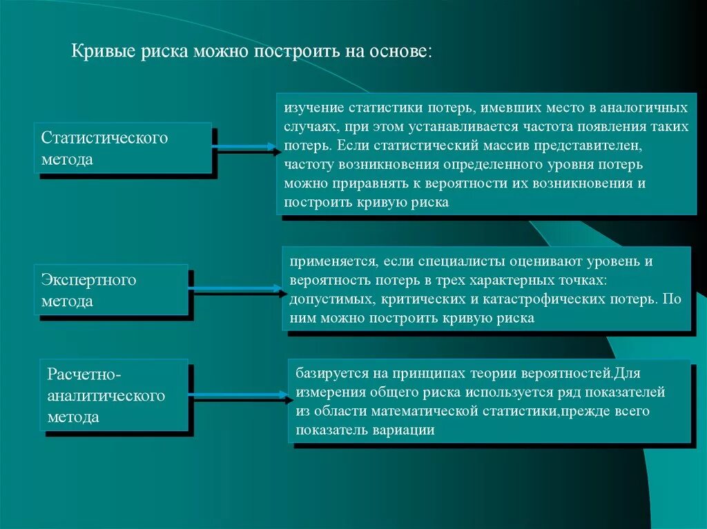 Методы теории статистики. Теория рисков. Развитие теории риска. Теории риска схема. Основные положения теории риска.