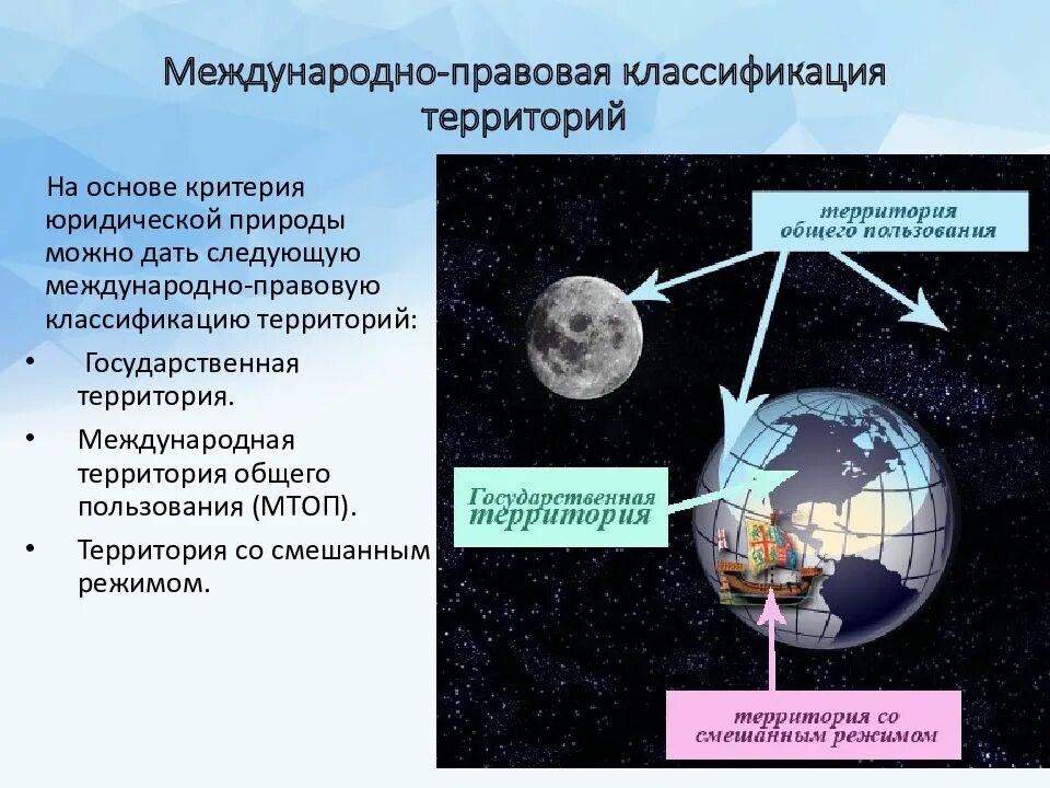 Правовой режим международного космического пространства. Территория в международном праве. виды территорий в международном праве. классификация территорий по правовому режиму в международном праве. классификация территорий (пространств) по их правовому режиму..