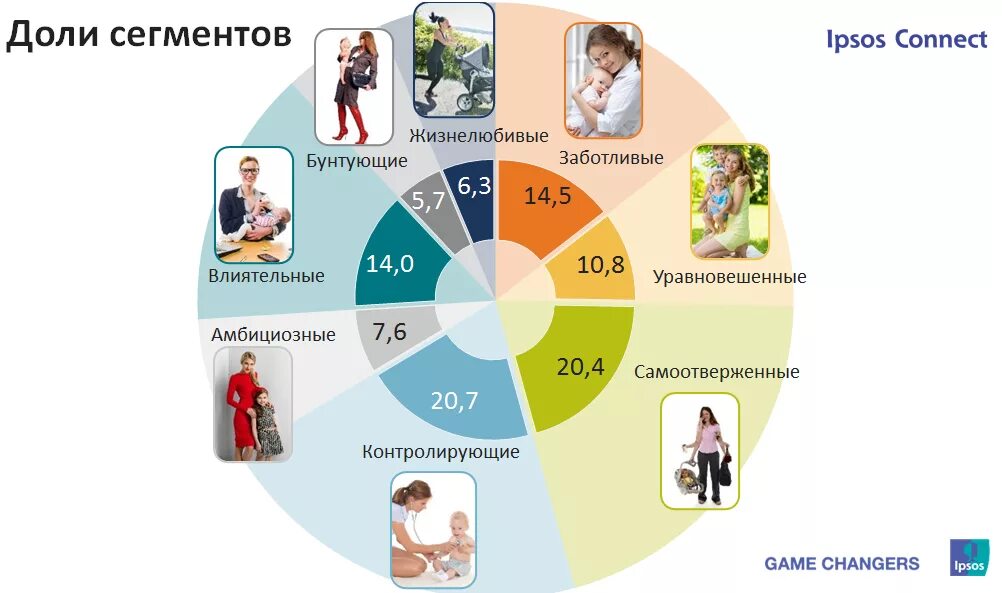 Сегмент родителей. Психографическая сегментация целевой аудитории. архетипы целевой аудитории. психографика целевой аудитории. портреты аудитории по сегментам.