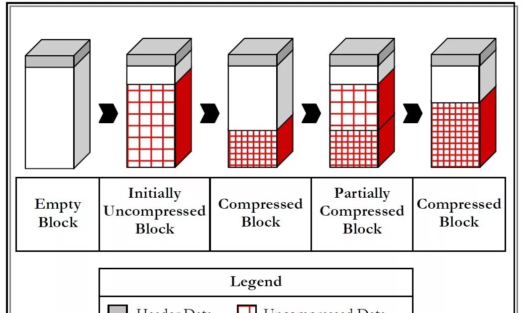 Compress data. Сжатие данных Oracle. Data Block. Сжимающиеся блоки теория. Data Compression.