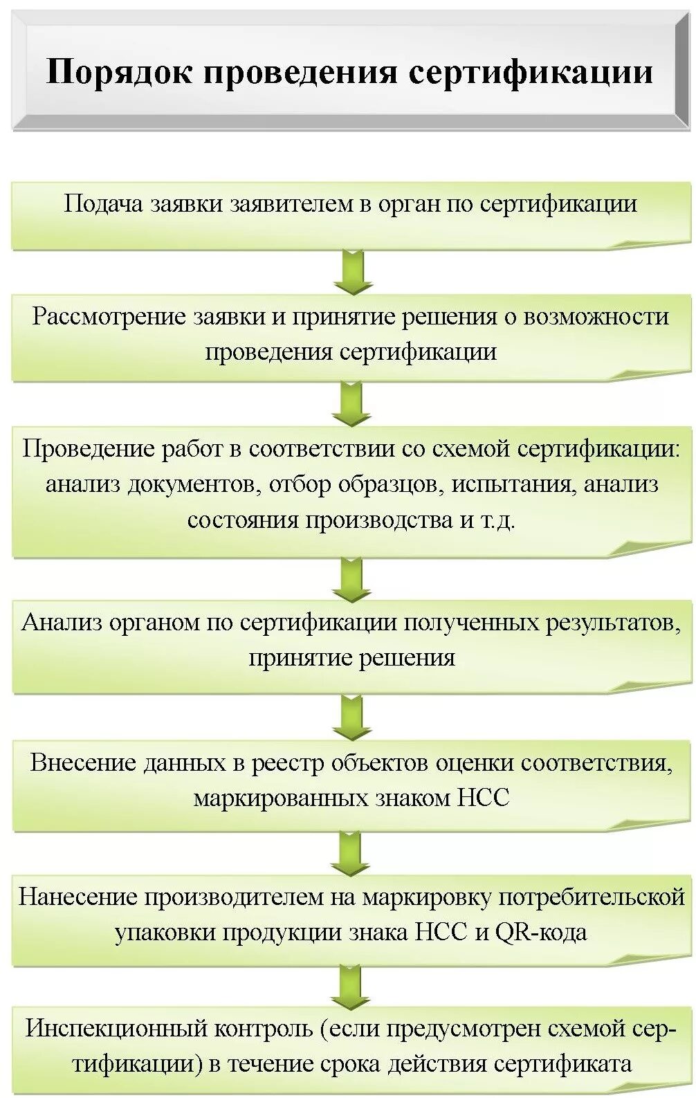 Организация проведения сертификации. Схема проведения сертификации. Порядок проведения сертификации схема. Схема порядкопроведение сертификации. Порядок проведения сертификации блок-схема.