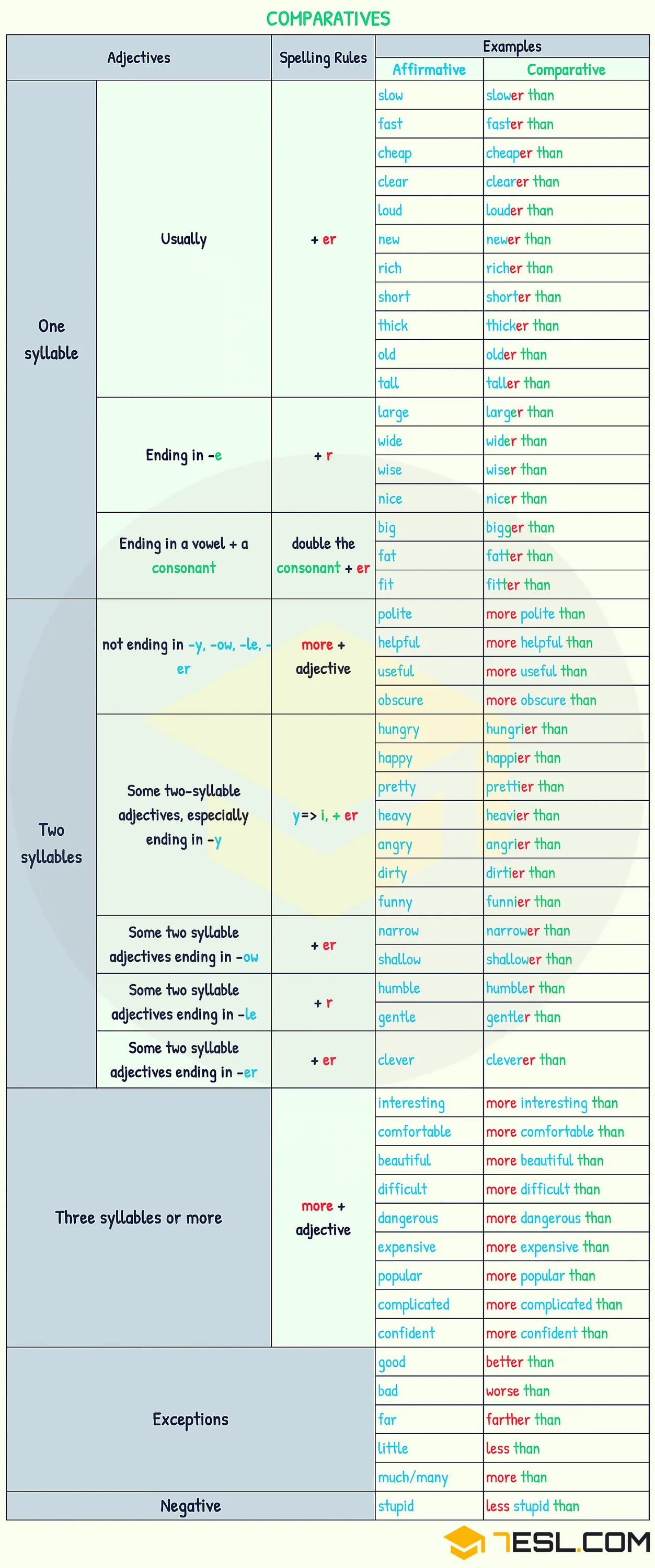 Useful Superlative form. Comparative and Superlative adjectives narrow. Difficult Comparative and Superlative. Comparatives Spelling Rules. Expensive superlative form