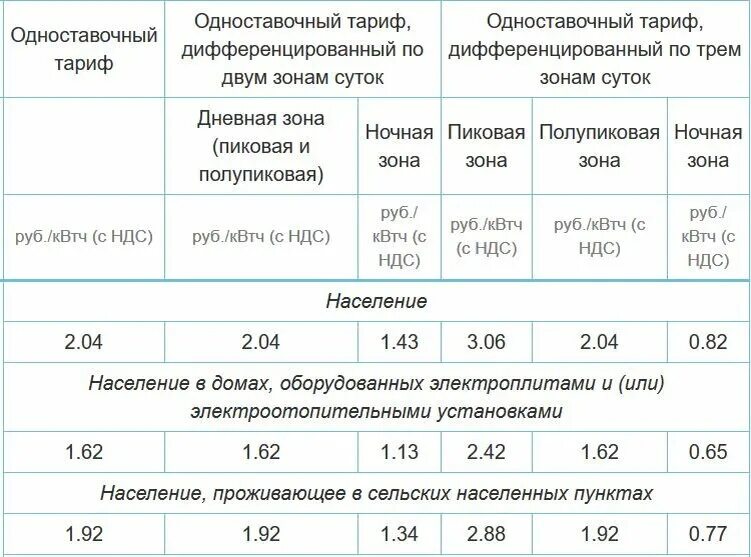 Тарифы на электроэнергию в россии сильно. Тарифы на электроэнергию. Тариф электроэнергии Новосибирск. Тариф на электроэнергию для предприятий. Одноставочный тариф.