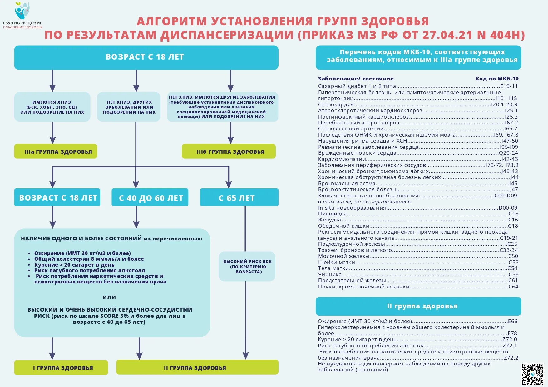 Алгоритм установления групп здоровья по результатам диспансеризации. Группы здоровья по диспансеризации взрослого населения 2023. Частота проведения диспансеризации. Этапы диспансеризации схема. Приказ диспансеризация взрослого населения 2022.