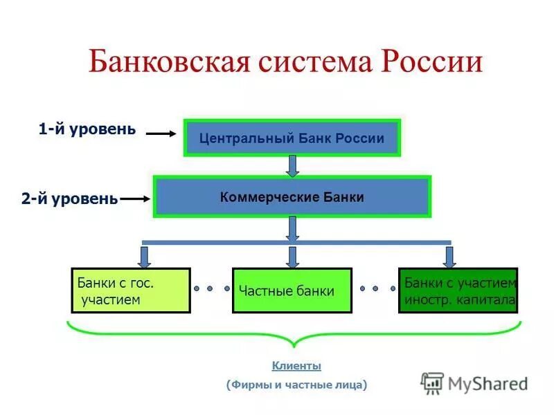 Банк на современном этапе. Опишите структуру банковской системы РФ. Трехуровневая банковская система РФ схема. Банковская система РФ 1 уровень 2 уровень. Как устроена банковская система РФ.