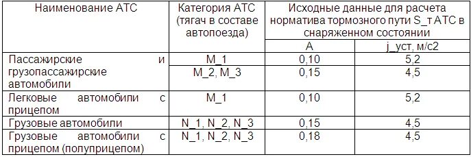 Категории атс. M1 n1 категории транспортных средств. Категории транспортных средств по техническому регламенту таблица. Нормативы эффективности торможения самоходных машин. Категория атс.