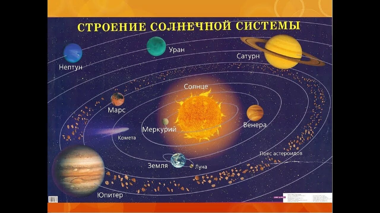 Планеты солнечной системы. Система солнечной системы. Планеты вокруг солнца. Солнечная система с названиями планет. Местоположение планет