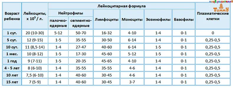 Лимфоциты норма у ребенка 4. Норма лейкоцитов в крови у ребенка 8 лет. норма лейкоцитов в крови у ребенка 2. норма лейкоцитов в крови у ребенка 3 года. нормы лейкоцитов у новорожденных 1.