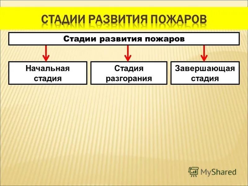 Начальная стадия развития пожара. Фазы развития пожара. Схема развития пожара. Сколько этапов развития пожара.