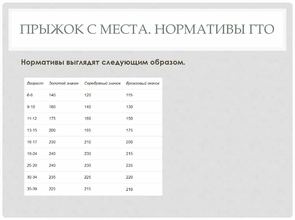 Длину с места 11. Прыжок с места нормативы. Прыжки в длину с места нормативы. Прыжок с места нормативы ГТО. ГТО прыжки в длину с места нормативы.