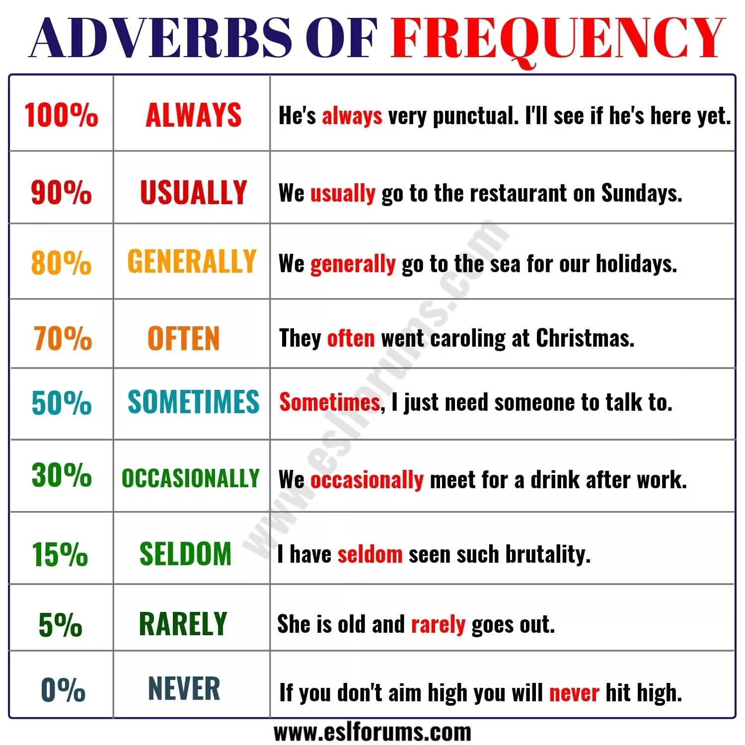 Adverbs of Frequency. Adverbs of Frequency in English. Present simple adverbs of Frequency. Adverbs of Frequency список. Always по английски