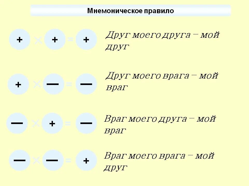 После равно. Минус-плюс. Минус на минус при сложении. Правила с минусами и плюсами. Сложение с минусом и плюсом.