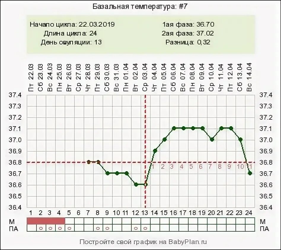Может ли в месяц быть две овуляции. График овуляции при 28 дневном цикле. овуляция при цикле 28. 9 день цикла. монофазная базальная температура.