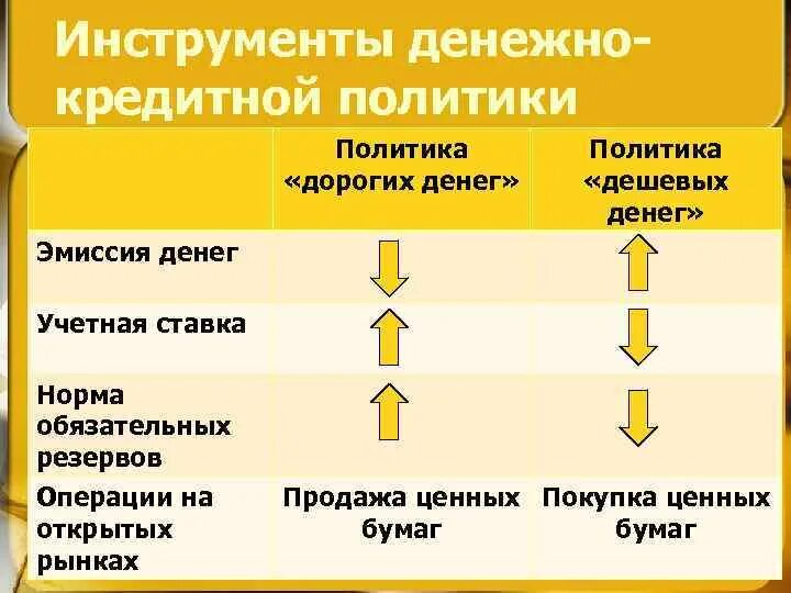 Политика дешевых денег и политика дорогих денег. Политика дорогих и дешевых денег. Кредитно денежная политика дешевых и дорогих денег. Кредитно денежная политика дешевых и дорогих денег. Дорогие и дешевые деньги.