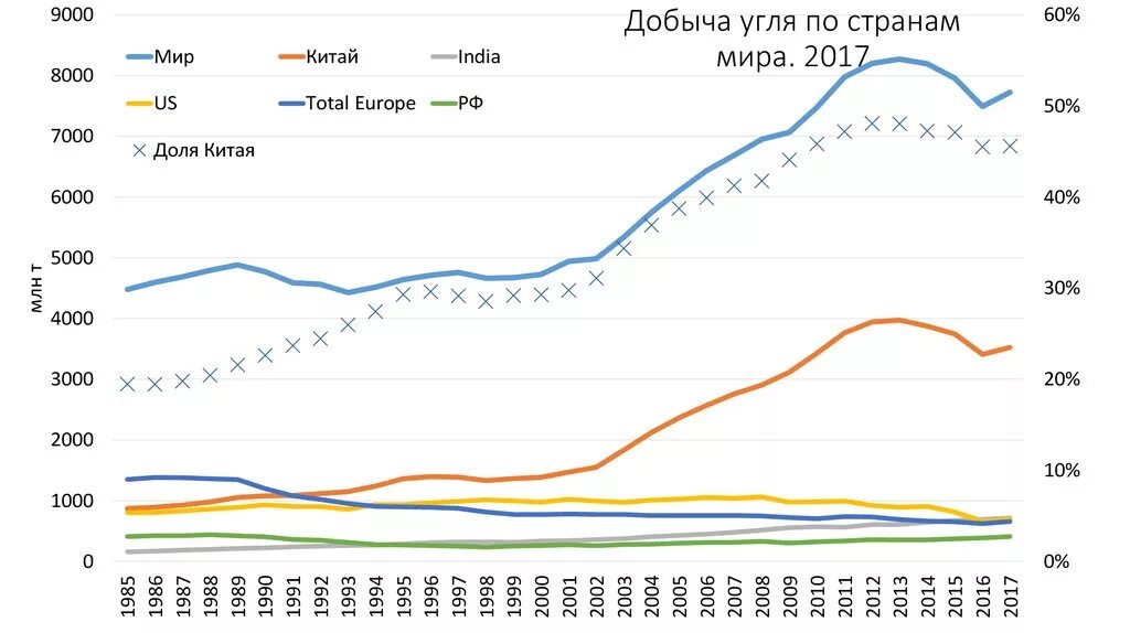 Добыча угля по странам 2021. Добыча угля в мире по странам 2022. Лидеры по добыче угля 2021. Добыча угля в мире 2022.