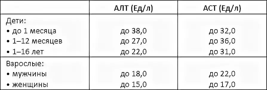 Алт у мужчин по возрасту. Нормы показателей алт и АСТ. Показатели печени алт и АСТ норма у женщин. Нормы алт и АСТ У мужчин в 50 лет. Таблица норма показателей алт и АСТ У женщин.
