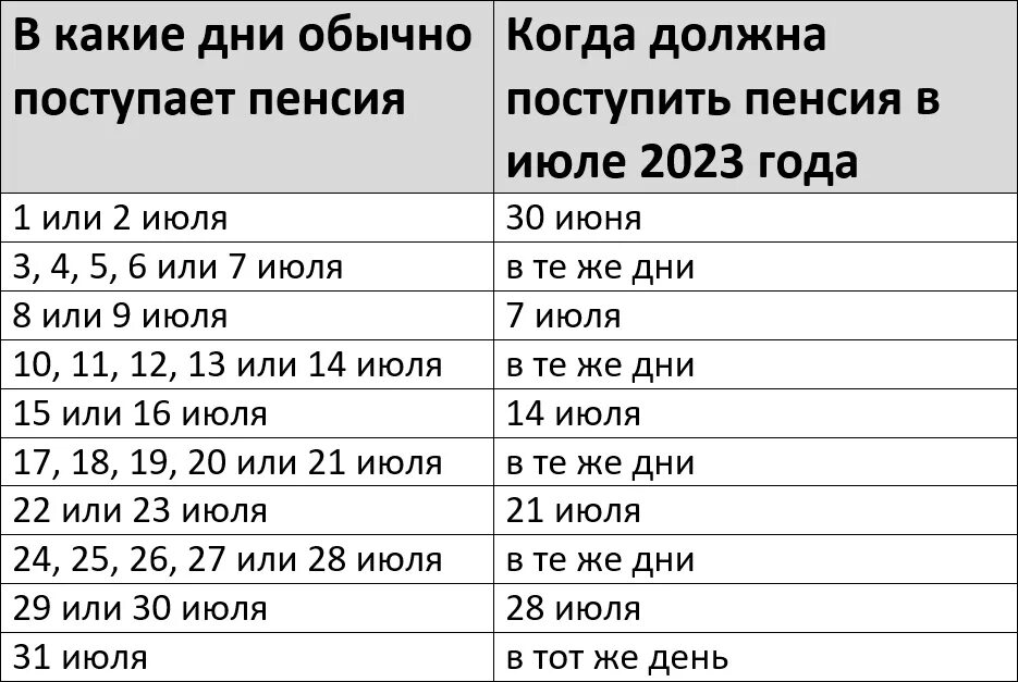 Когда придет пенсия в апреле 2024