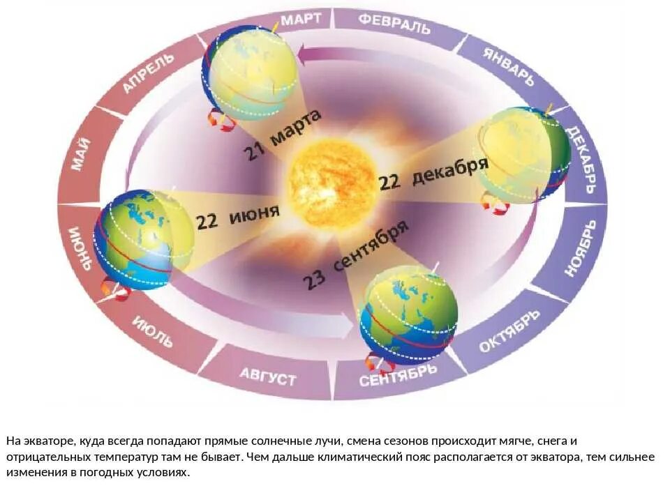Смена времен года. Смена времен года схема. Орбитальное движение земли. Схема годового движения земли. Смена времен года на земле определяется ее