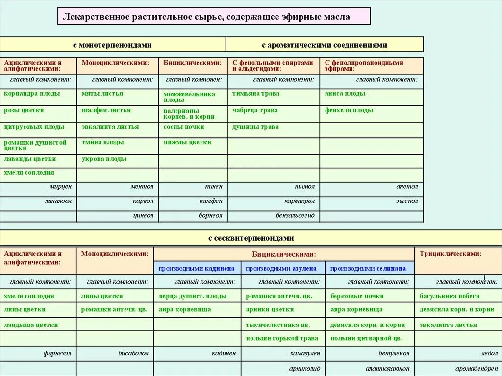 Лекарственное растительное сырье содержащие эфирные масла. ЛРС содержащие эфирные масла. Лекарственное сырье содержащее эфирные масла. Лекарственное растительное сырье содержащие эфирные масла список. ЛРС содержащие эфирные масла список.