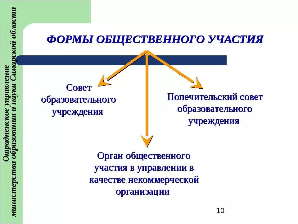 Общественные участия в управлении образованием. Формы общественного образования. Формы участия в управлении государством и обществом. Формы общественного участия. Формы социального участия.