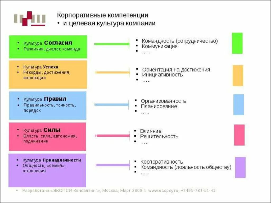 Целевая компетенция. Модель управленческих компетенций пример. Карта компетенций менеджера по персоналу. Модели компетенций сотрудников пример. Корпоративная модель компетенций.