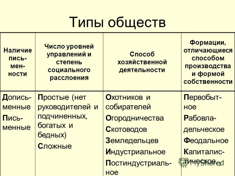 Матрица оценки рисков пример. Число уровней производства. Признаки типов общества. Максимальное количество уровней при структурировании. Оценка рисков матрица рисков.