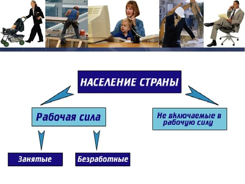 Рабочая сила включает. Рабочая сила,безработный,з. рабочая сила безработные занятые. рынок труда рабочая сила. занятые безработные не включаемые в рабочую силу.