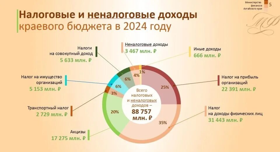 Бюджет Алтайского края 2023. Бюджет Алтайского края. Бюджет Алтайского края на 2024 год. Бюджет Алтайского края на 2023 год.