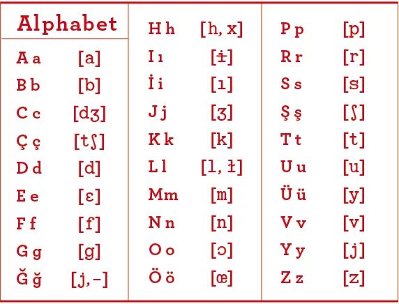 Турецкий алфавит. Алфавит турецкого языка. Турецкий алфавит с произношением. Турецкий алфавит с транскрипцией и произношением.