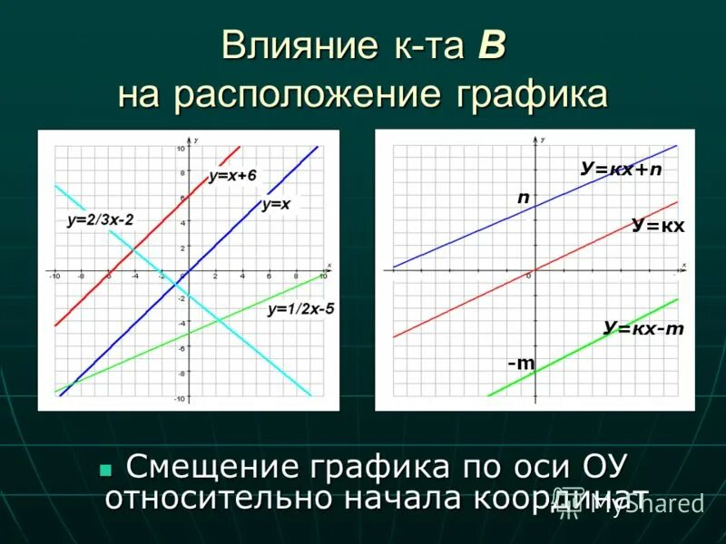 Прямая y kx 4 1 11. График линейной функции. Функция прямой на графике. Смещение Графика. Смещение по графику.