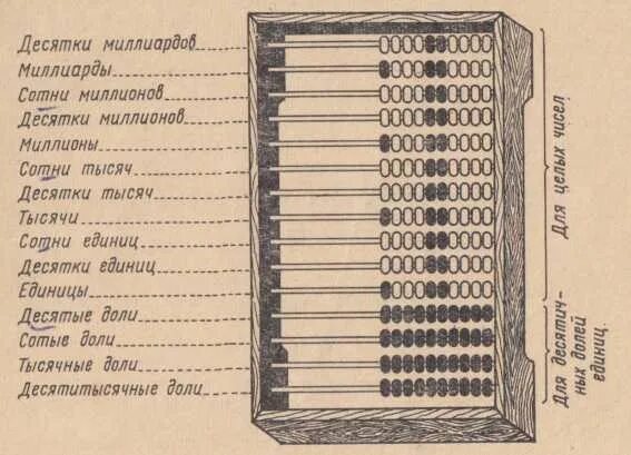 Правила счета на счетах. Как считать по счетам деревянным. как считать на счетах. считать на счетах деревянных. как пользоваться счетами.