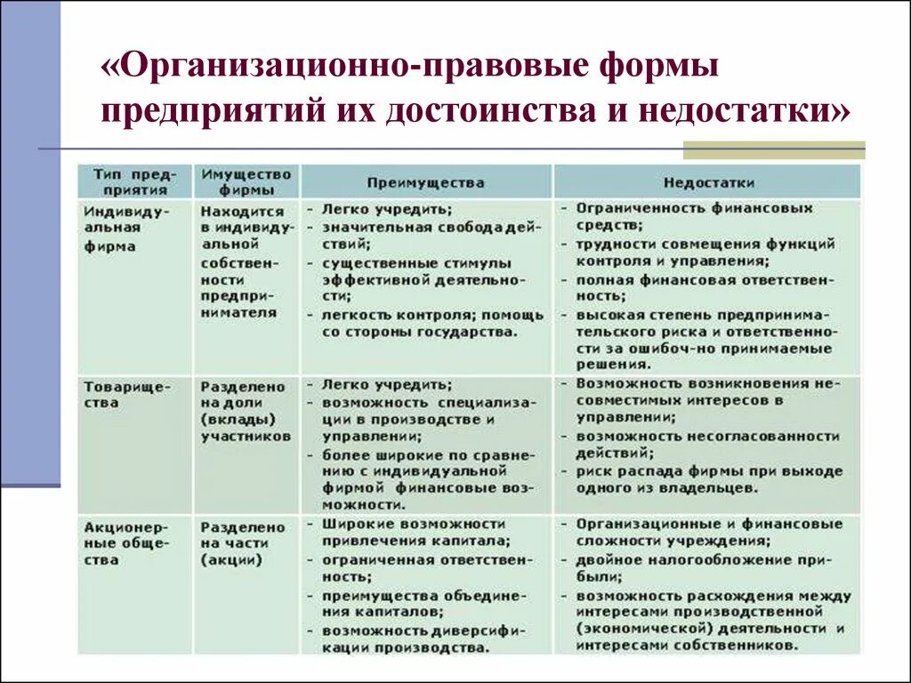 Участники организации бизнеса. Организационно-правовые формы предприятий и их признаки таблица. Экономика фирмы организационные формы предприятий. Виды предприятий таблица. Основные организационно-правовые формы таблица.