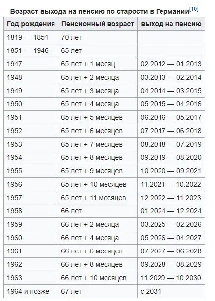 Пенсионный возраст россия 2023 мужчины. Пенсионный Возраст 2022 таблица. Пенсионный Возраст для женщин в Германии 2022. Возраст на пенсию в России 2022. Пенсионный Возраст в России с 2022 для женщин.