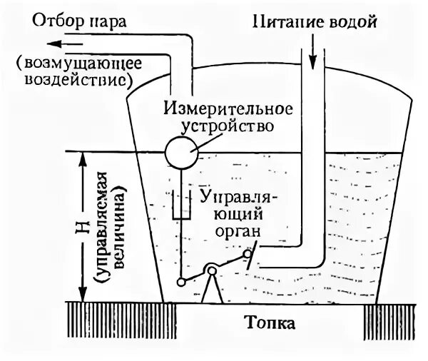 Питание котла водой. Регулятора питания парового котла (1765). Регулятор Ползунова. Регулятор питания котла. Паровой котел Ползунова.