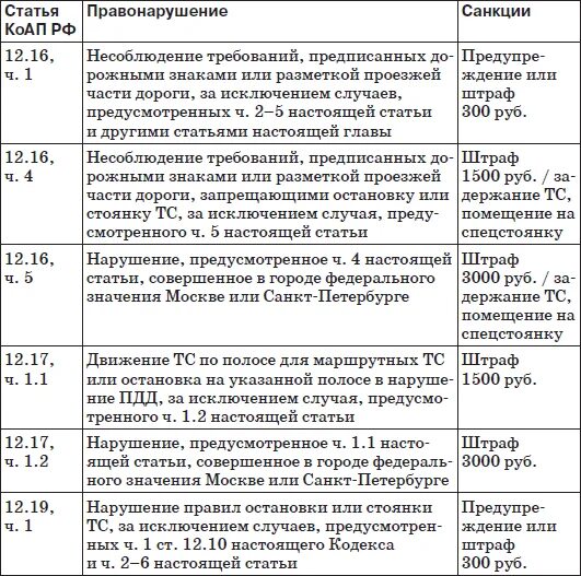 12.14 ч 1 коап. Статьи коап. статьи административного кодекса. нарушение пдд коап. ст 17 12 коап рф.