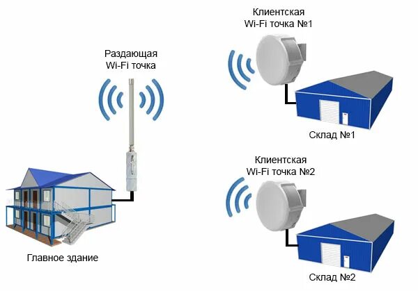 Радиомост схема Wi Fi. Wi-Fi точка доступа схема подключения. WIFI радиомост точка-многоточка. Схема подключения моста Wi-Fi. Радио интернет подключение