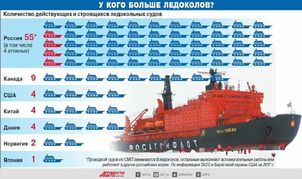Сколько есть судов. Сколько ледоколов в мире по странам. сравнение ледокольного флота стран. ледокольный флот россии 2025. ледокол арктика утилизация.