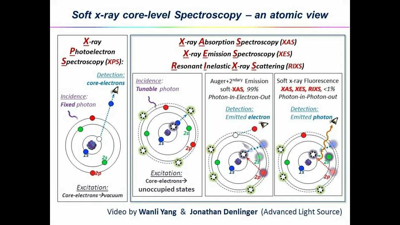 Atomic absorption Spectroscopy. Астериксис МР спектроскопия. Рей Core. X ray Electrons.