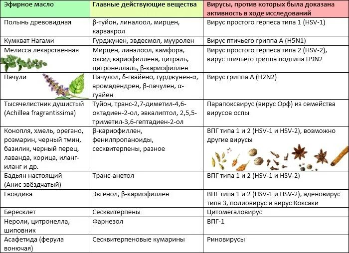 Эфирные масла свойства и применение таблица. Таблица дозировки эфирных масел. эфирные масла свойства и применение таблица противовирусные. сводная таблица эфирных масел. свойства эфирных масел таблица для кожи.