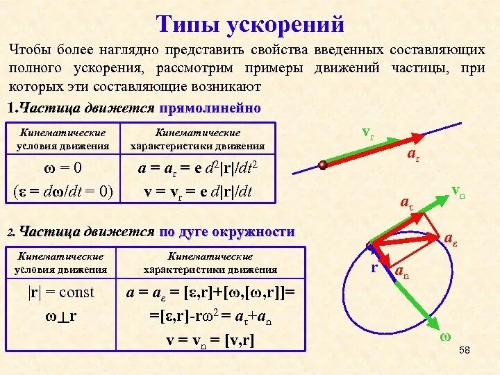 Типы разгона