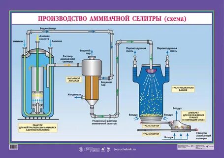 Поэтапная добыча азотной кислоты промышленным способом