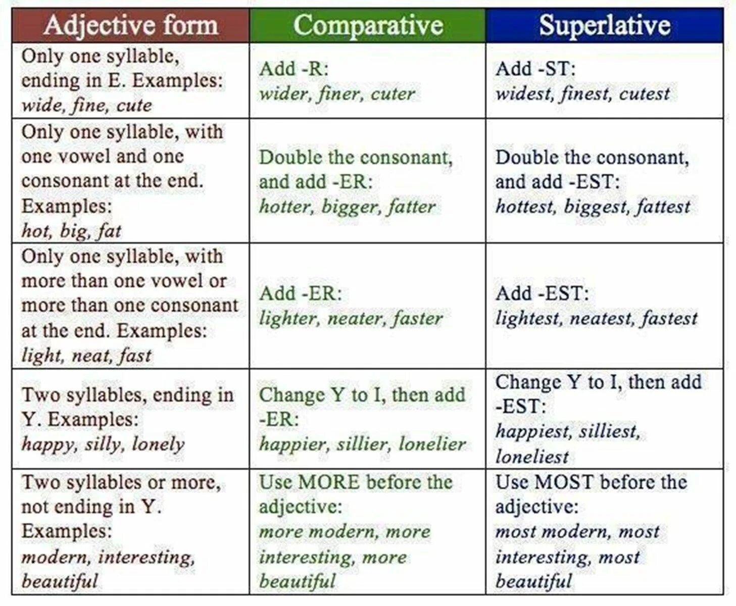 Английский язык comparative superlative. Comparatives and Superlatives правило таблица. Adjective Comparative Superlative таблица. Английский Comparative and Superlative. Comparatives and Superlatives примеры.