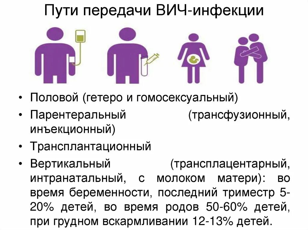 Способы передачи ВИЧ инфекции схема. Пути заражения ВИЧ- инфекцией схема. Пути передачи ВИЧ инфекции воздушно капельный. Пути передачи ВИЧ И СПИД инфекций.